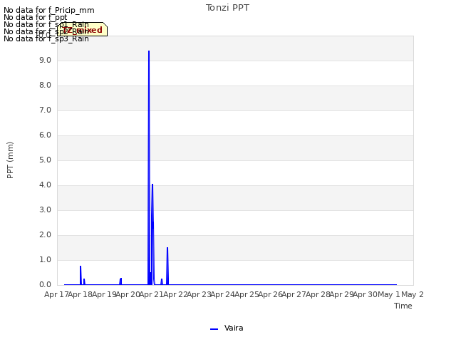 plot of Tonzi PPT