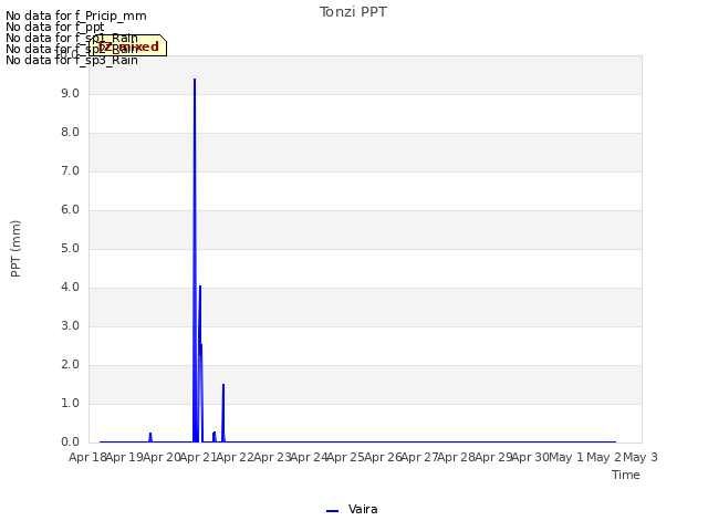 plot of Tonzi PPT