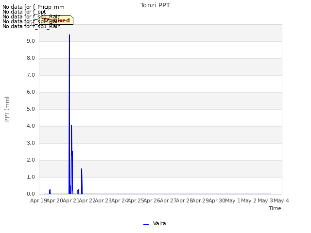 plot of Tonzi PPT