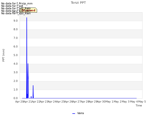 plot of Tonzi PPT