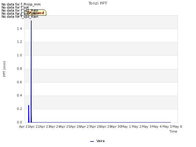 plot of Tonzi PPT