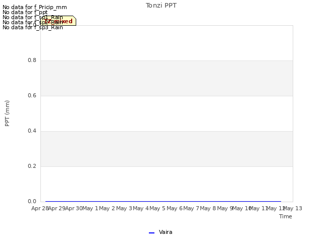 plot of Tonzi PPT