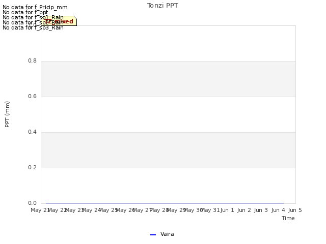 plot of Tonzi PPT