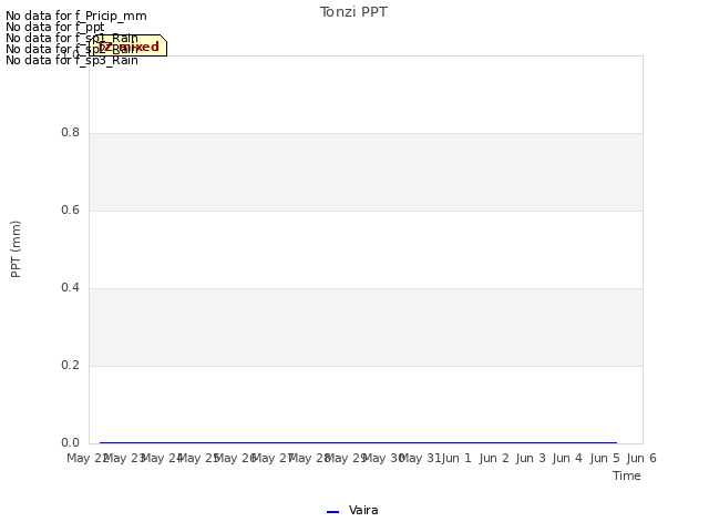 plot of Tonzi PPT