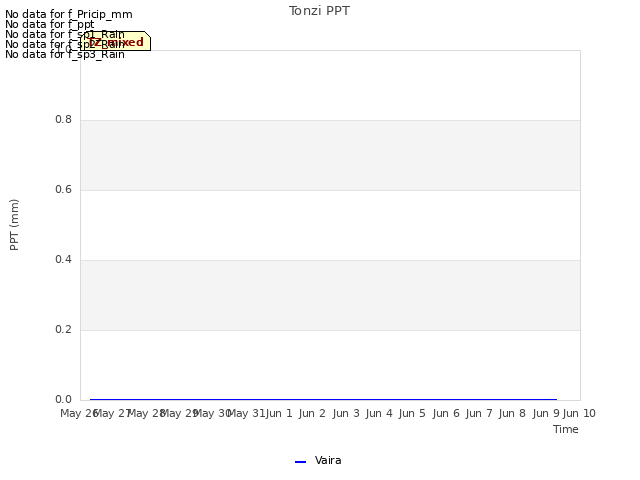 plot of Tonzi PPT