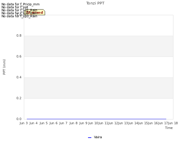 plot of Tonzi PPT