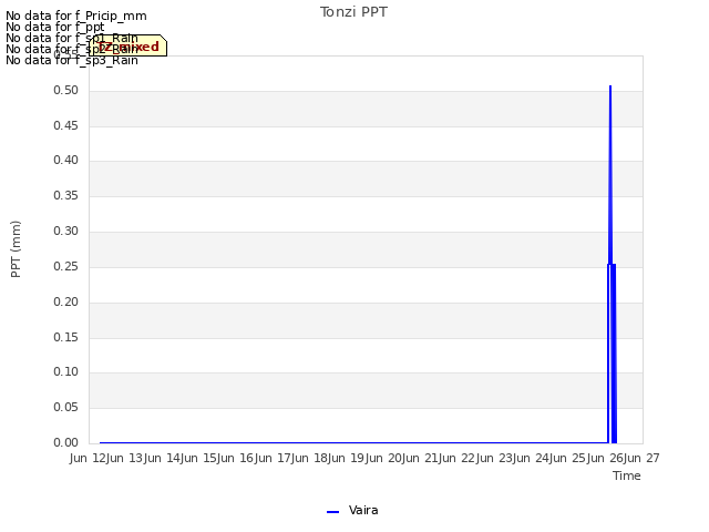 plot of Tonzi PPT