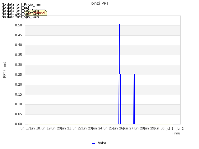 plot of Tonzi PPT