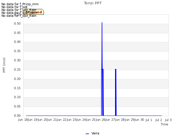 plot of Tonzi PPT