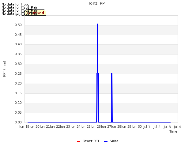 plot of Tonzi PPT