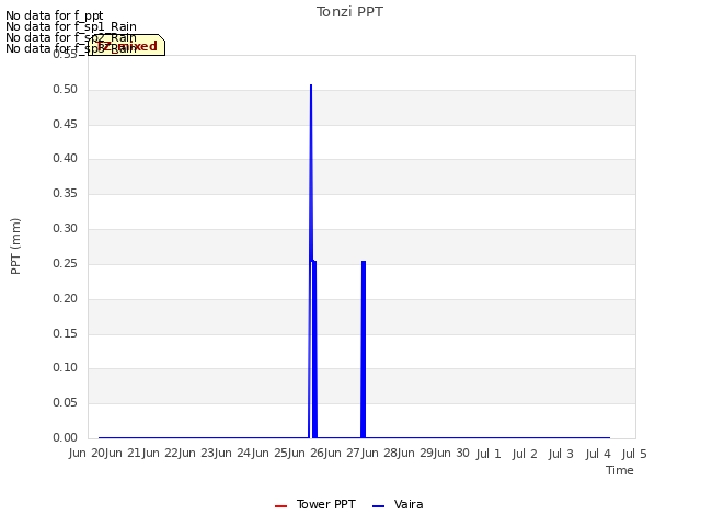 plot of Tonzi PPT