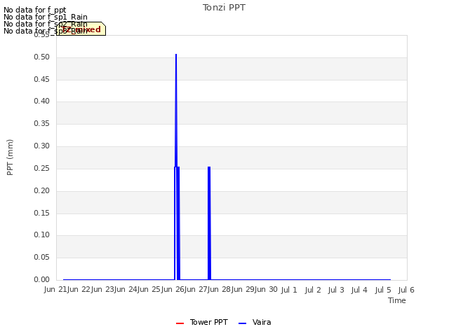 plot of Tonzi PPT