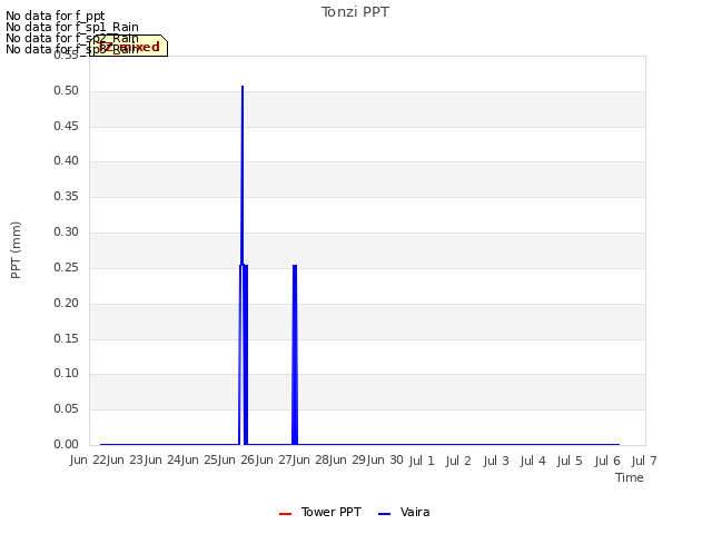 plot of Tonzi PPT