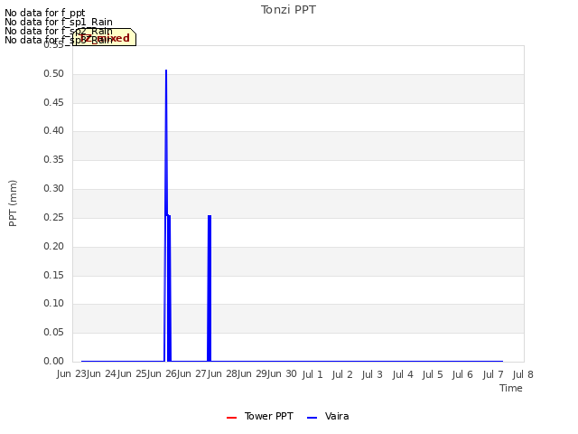 plot of Tonzi PPT