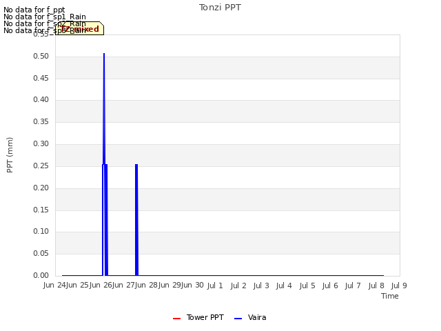 plot of Tonzi PPT