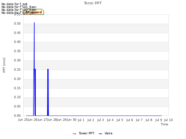 plot of Tonzi PPT