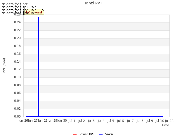 plot of Tonzi PPT