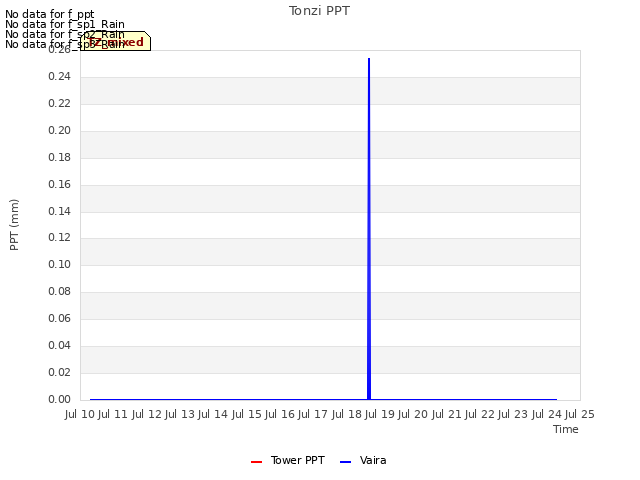 plot of Tonzi PPT