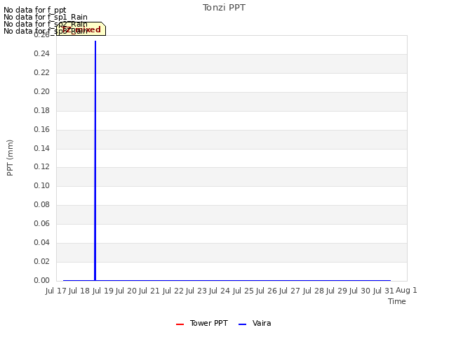 plot of Tonzi PPT