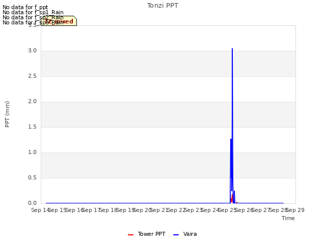 plot of Tonzi PPT