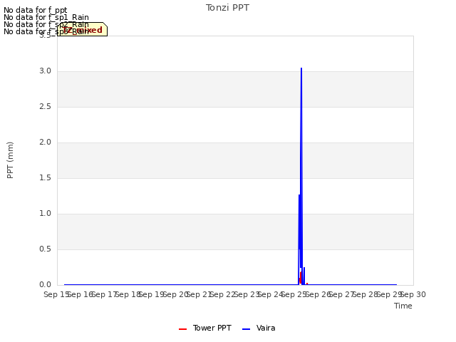 plot of Tonzi PPT