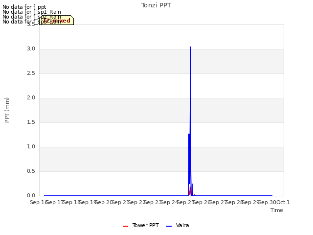 plot of Tonzi PPT