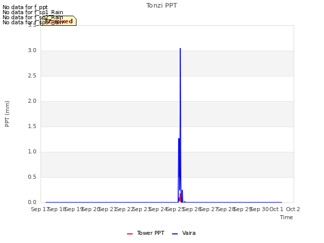 plot of Tonzi PPT