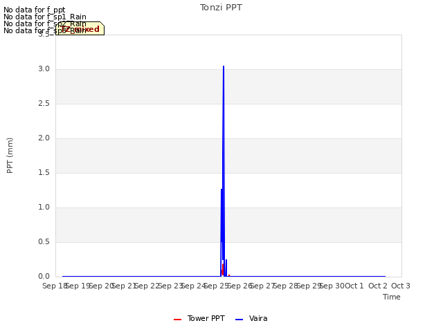 plot of Tonzi PPT