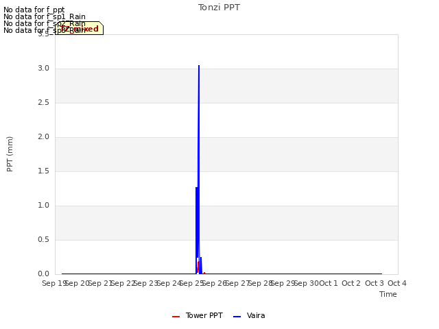 plot of Tonzi PPT