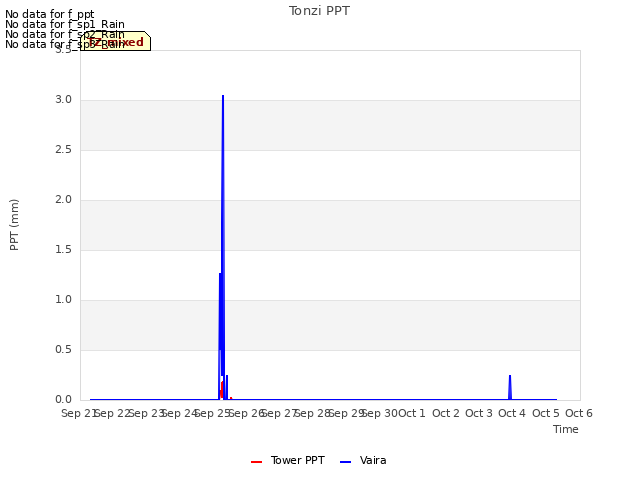 plot of Tonzi PPT