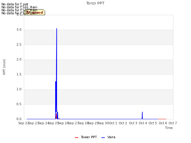 plot of Tonzi PPT