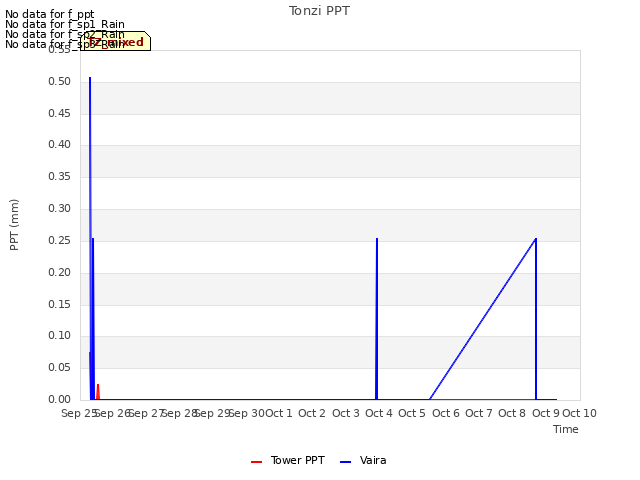 plot of Tonzi PPT