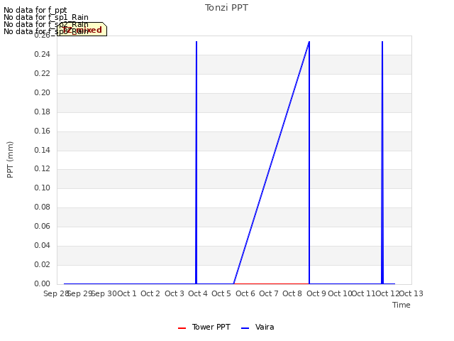 plot of Tonzi PPT