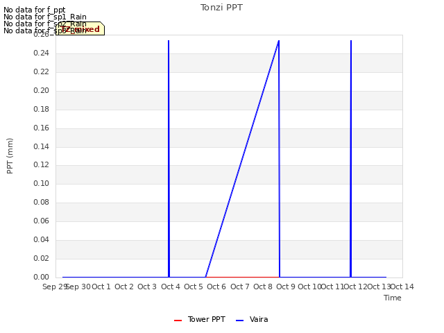 plot of Tonzi PPT