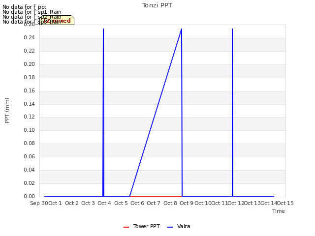 plot of Tonzi PPT