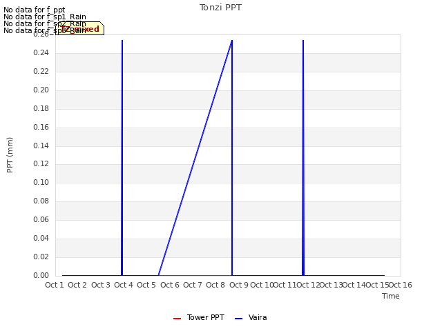 plot of Tonzi PPT