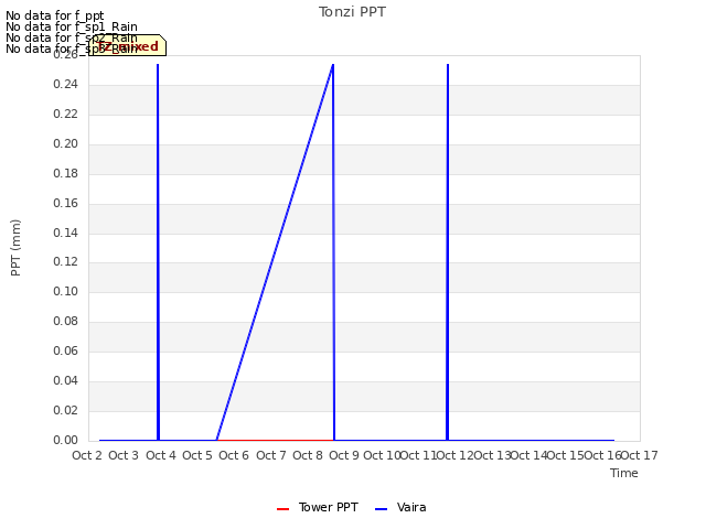 plot of Tonzi PPT