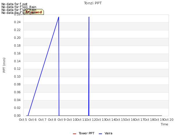 plot of Tonzi PPT