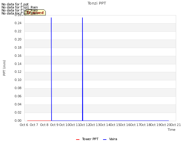 plot of Tonzi PPT