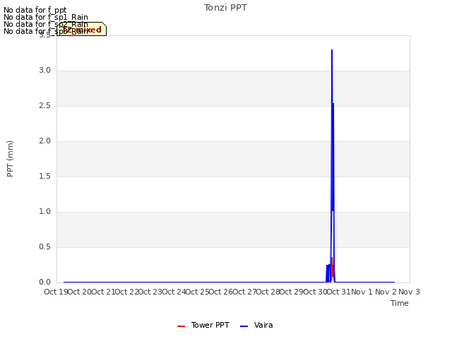 plot of Tonzi PPT