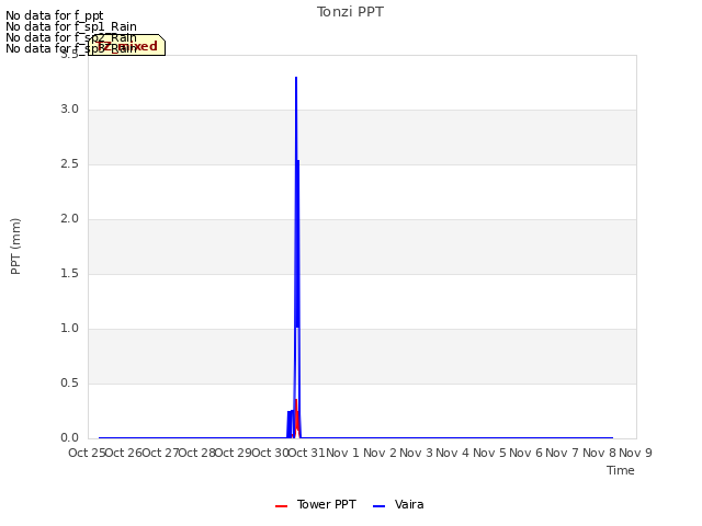 plot of Tonzi PPT