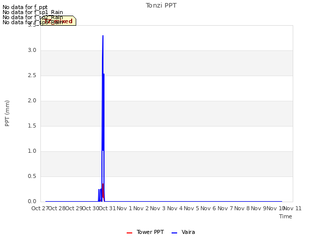 plot of Tonzi PPT