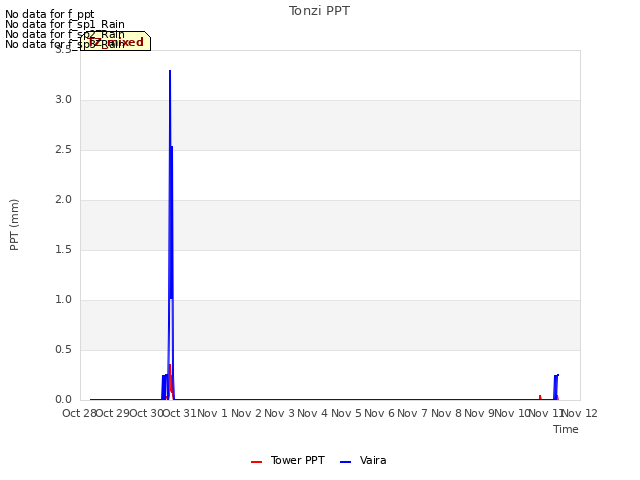 plot of Tonzi PPT