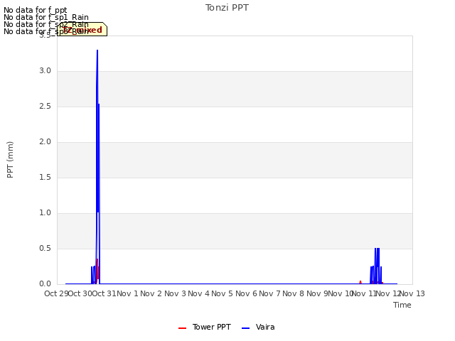 plot of Tonzi PPT