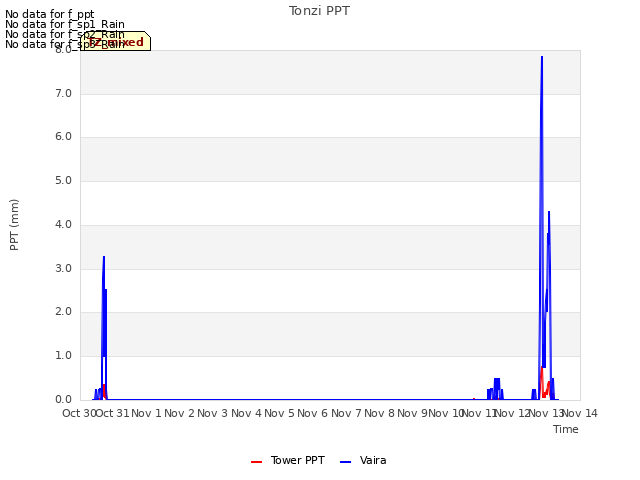 plot of Tonzi PPT