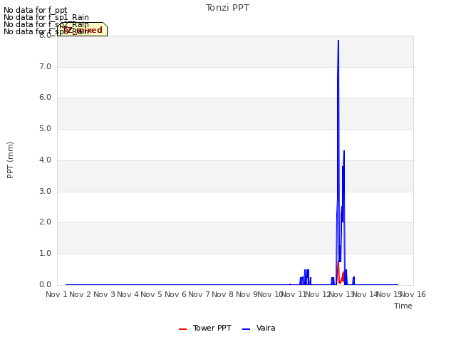 plot of Tonzi PPT