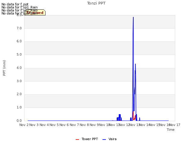 plot of Tonzi PPT