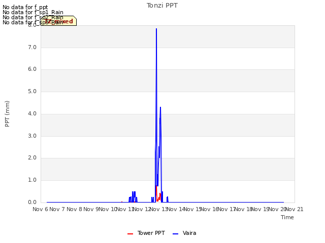 plot of Tonzi PPT