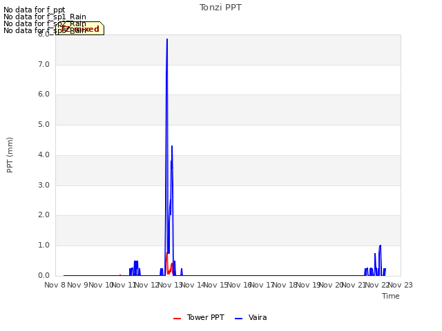 plot of Tonzi PPT