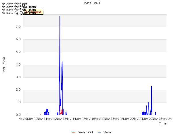 plot of Tonzi PPT